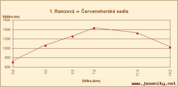 Bkask trasy z Ramzov, Ostrun a Petkova