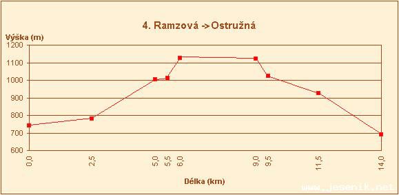 Bkask trasy z Ramzov, Ostrun a Petkova