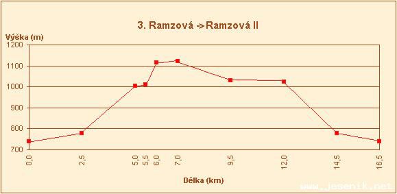 Bkask trasy z Ramzov, Ostrun a Petkova