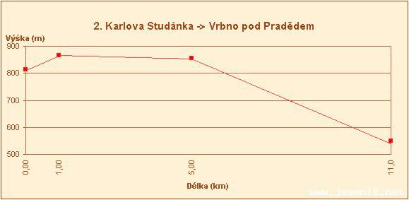 Bkask trasy kolem Karlovy Studnky