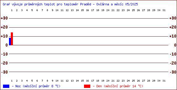 Teploty v Jesenkch