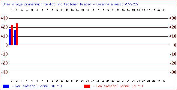 Teploty v Jesenkch