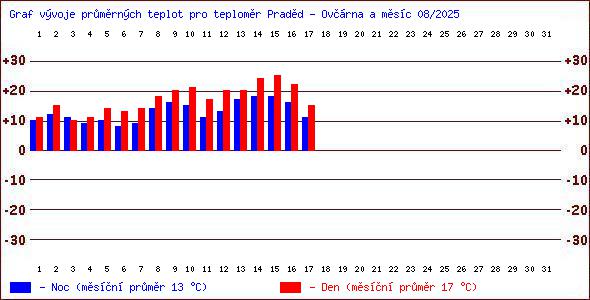 Teploty v Jesenkch