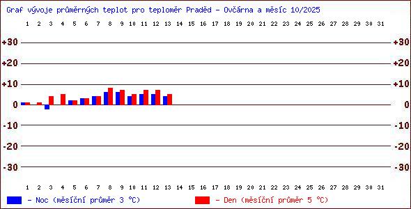 Teploty v Jesenkch