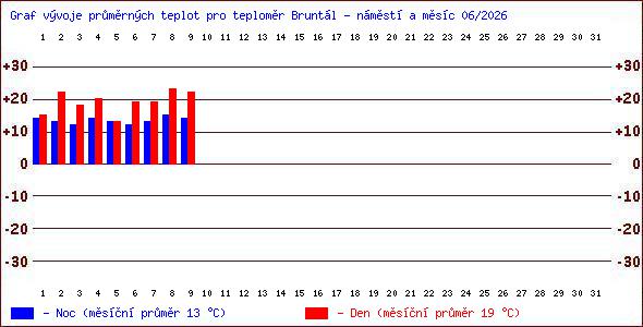 Teploty v Jesen�k�ch