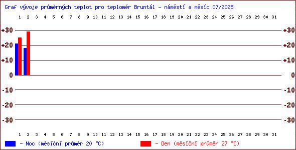 Teploty v Jesenkch