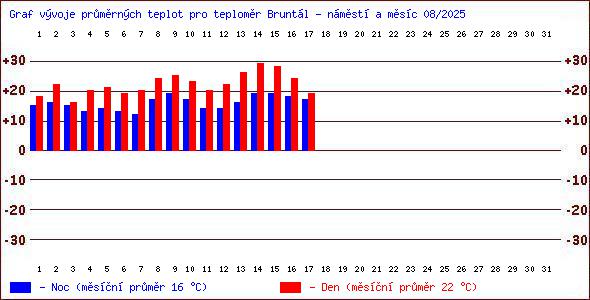 Teploty v Jesenkch