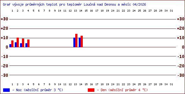 Teploty v Jesen�k�ch