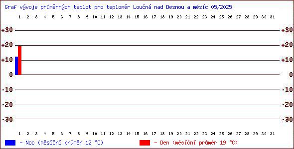 Teploty v Jesenkch