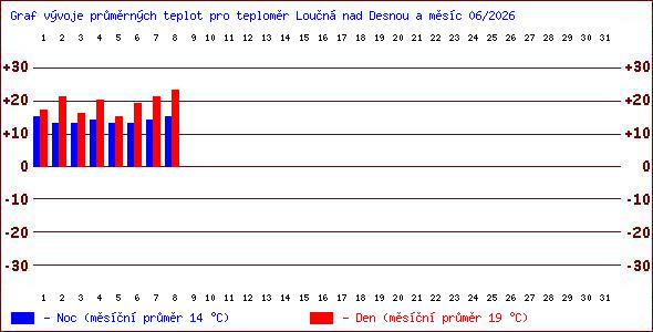 Teploty v Jesen�k�ch