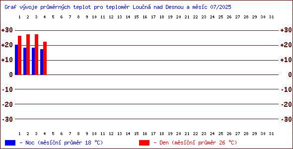 Teploty v Jesenkch