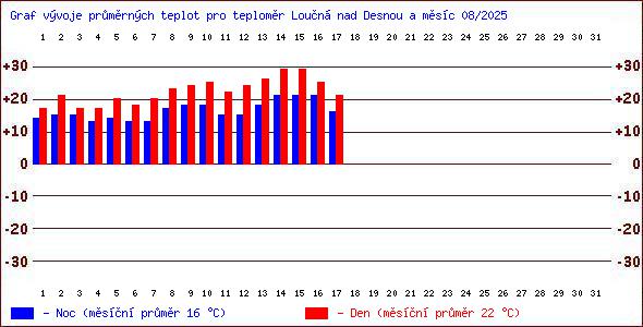 Teploty v Jesenkch