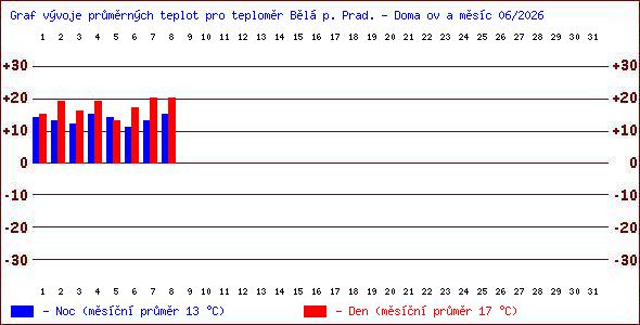 Teploty v Jesen�k�ch