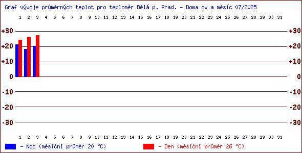 Teploty v Jesenkch
