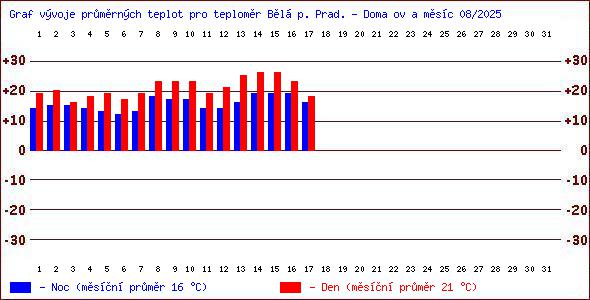 Teploty v Jesenkch