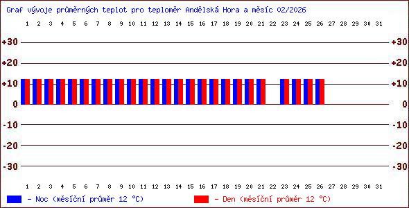 Teploty v Jesen�k�ch