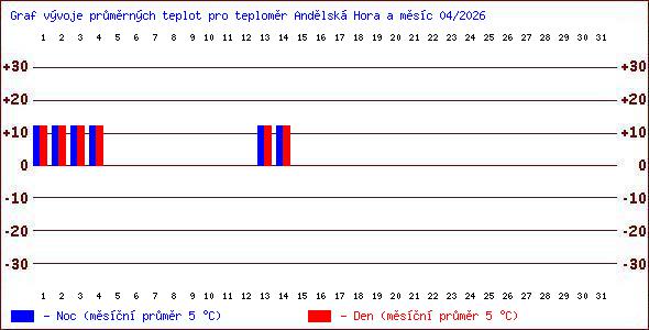 Teploty v Jesen�k�ch