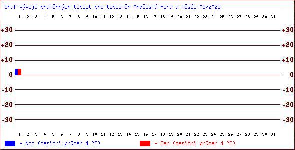 Teploty v Jesenkch