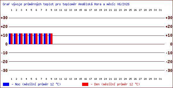 Teploty v Jesen�k�ch
