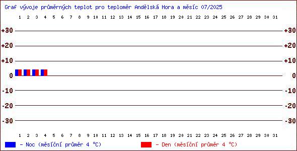 Teploty v Jesenkch