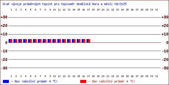 Teploty v Jesenkch