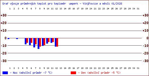 Teploty v Jesen�k�ch