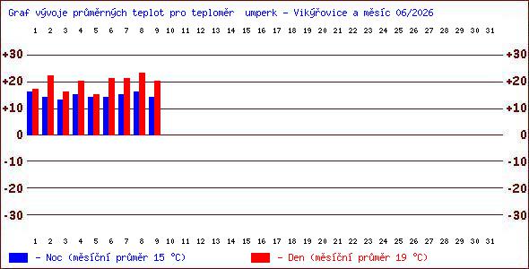 Teploty v Jesen�k�ch
