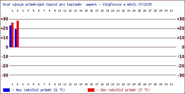 Teploty v Jesenkch