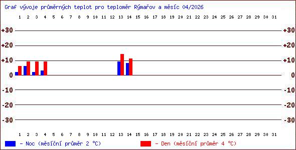 Teploty v Jesen�k�ch
