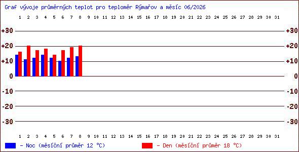 Teploty v Jesen�k�ch