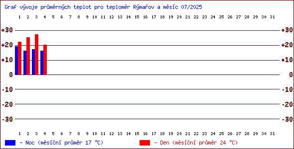 Teploty v Jesenkch