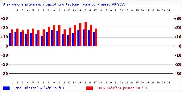 Teploty v Jesenkch