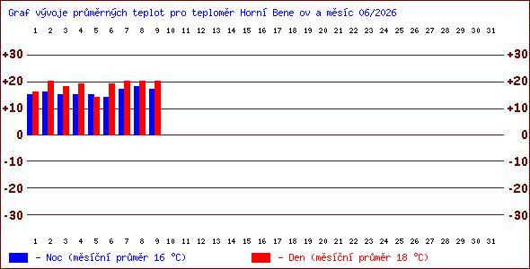 Teploty v Jesen�k�ch
