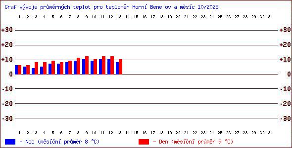 Teploty v Jesenkch