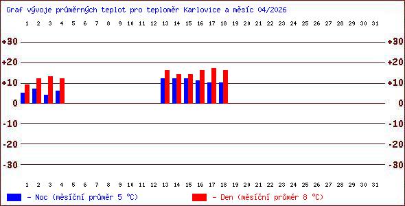 Teploty v Jesen�k�ch