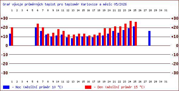 Teploty v Jesen�k�ch