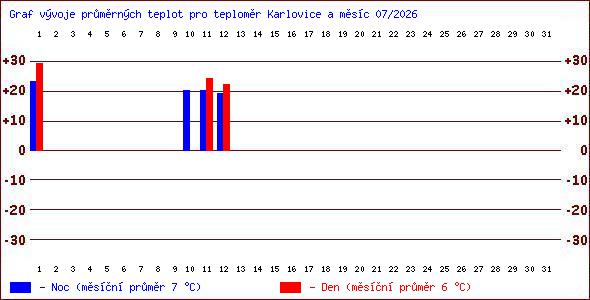 Teploty v Jesen�k�ch
