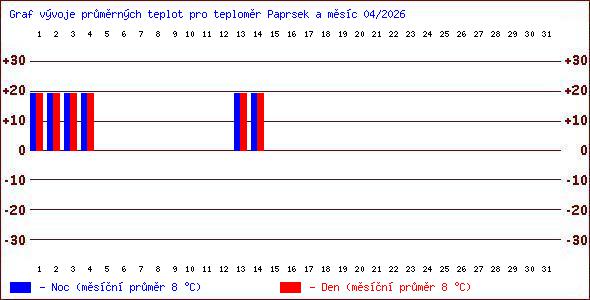 Teploty v Jesen�k�ch