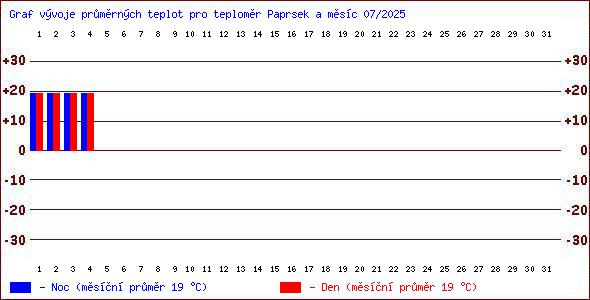 Teploty v Jesenkch