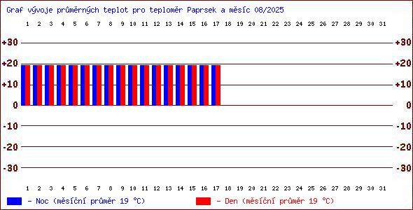 Teploty v Jesenkch